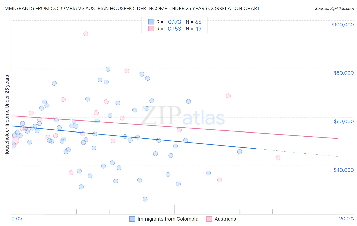 Immigrants from Colombia vs Austrian Householder Income Under 25 years
