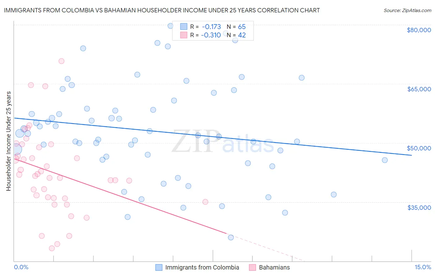 Immigrants from Colombia vs Bahamian Householder Income Under 25 years