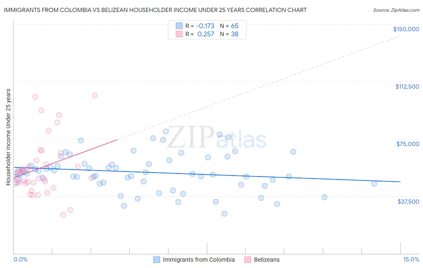 Immigrants from Colombia vs Belizean Householder Income Under 25 years
