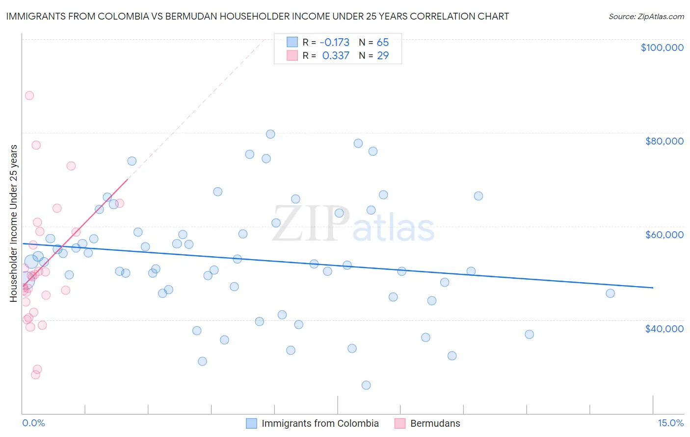 Immigrants from Colombia vs Bermudan Householder Income Under 25 years