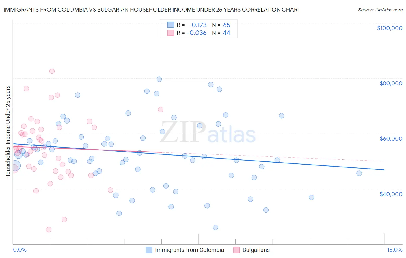 Immigrants from Colombia vs Bulgarian Householder Income Under 25 years