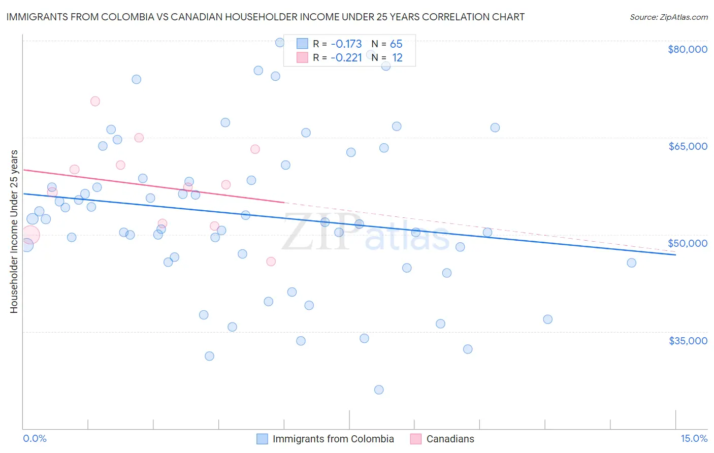 Immigrants from Colombia vs Canadian Householder Income Under 25 years