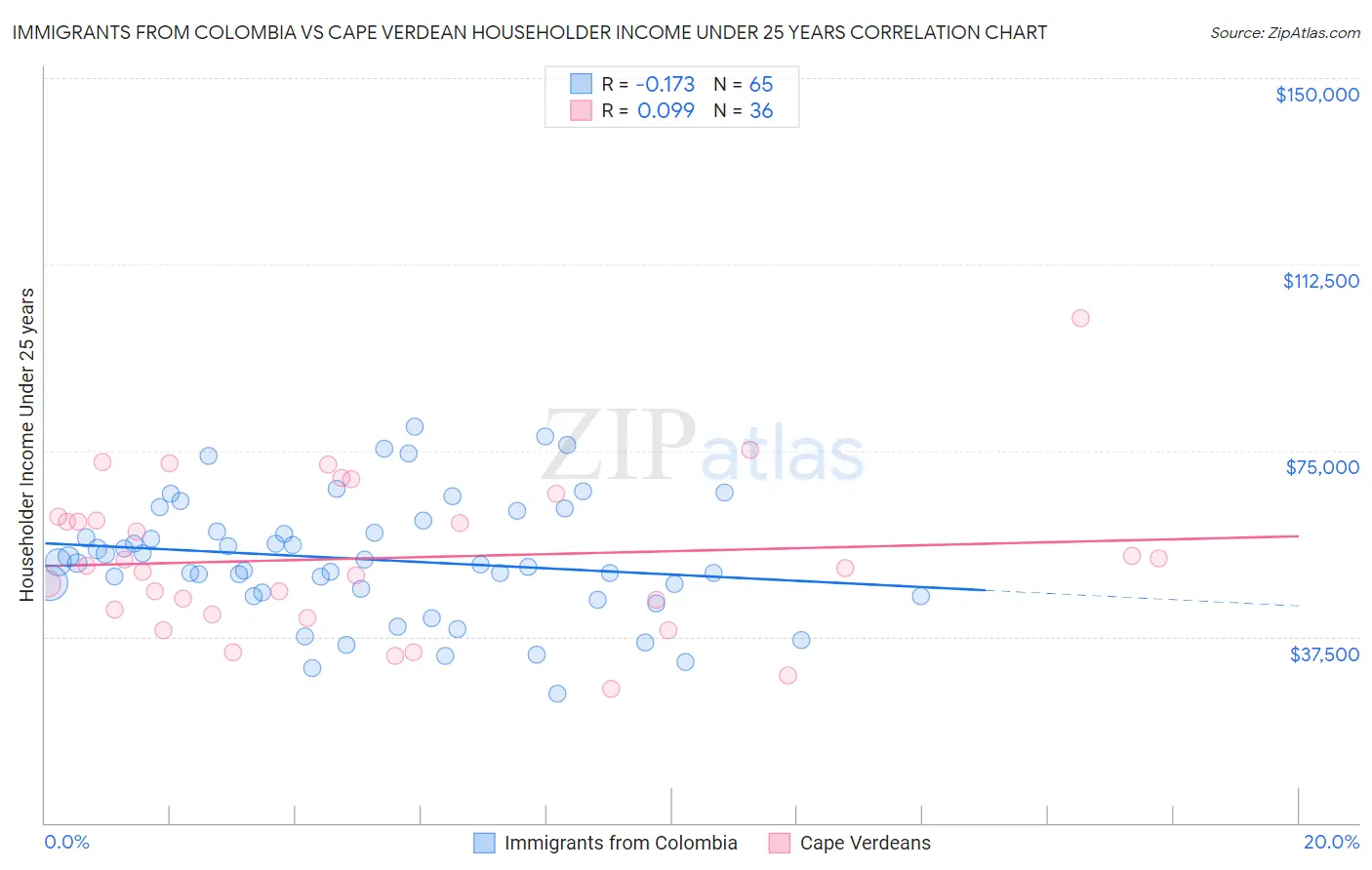 Immigrants from Colombia vs Cape Verdean Householder Income Under 25 years