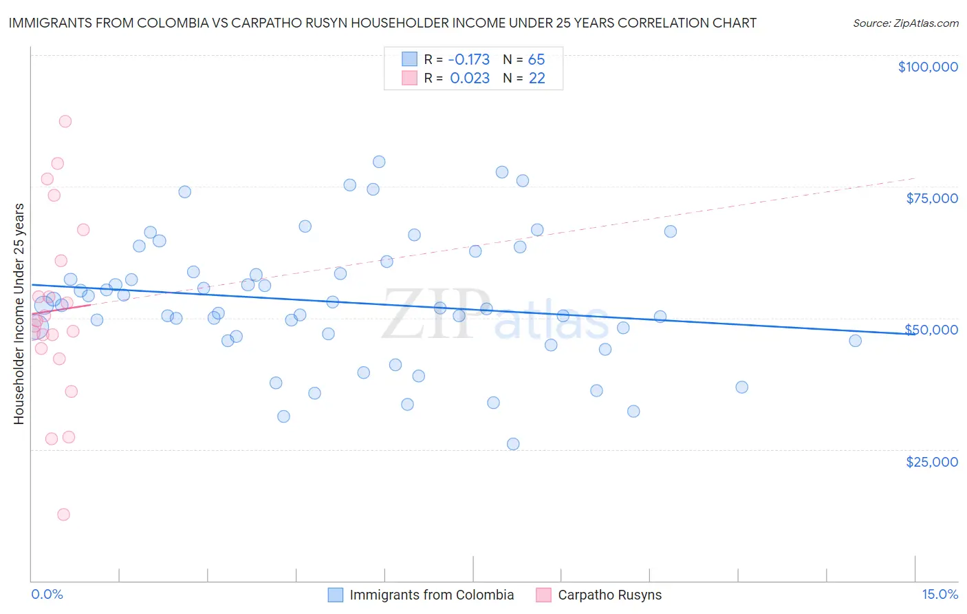 Immigrants from Colombia vs Carpatho Rusyn Householder Income Under 25 years