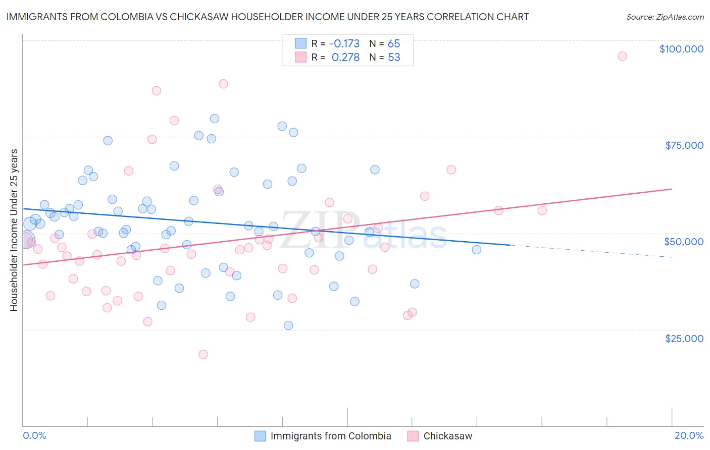 Immigrants from Colombia vs Chickasaw Householder Income Under 25 years