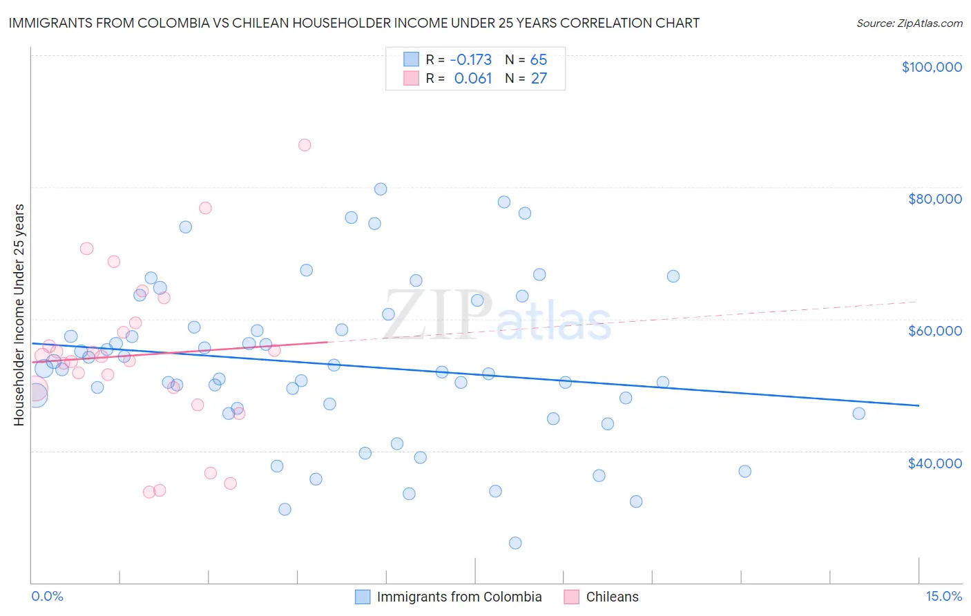 Immigrants from Colombia vs Chilean Householder Income Under 25 years