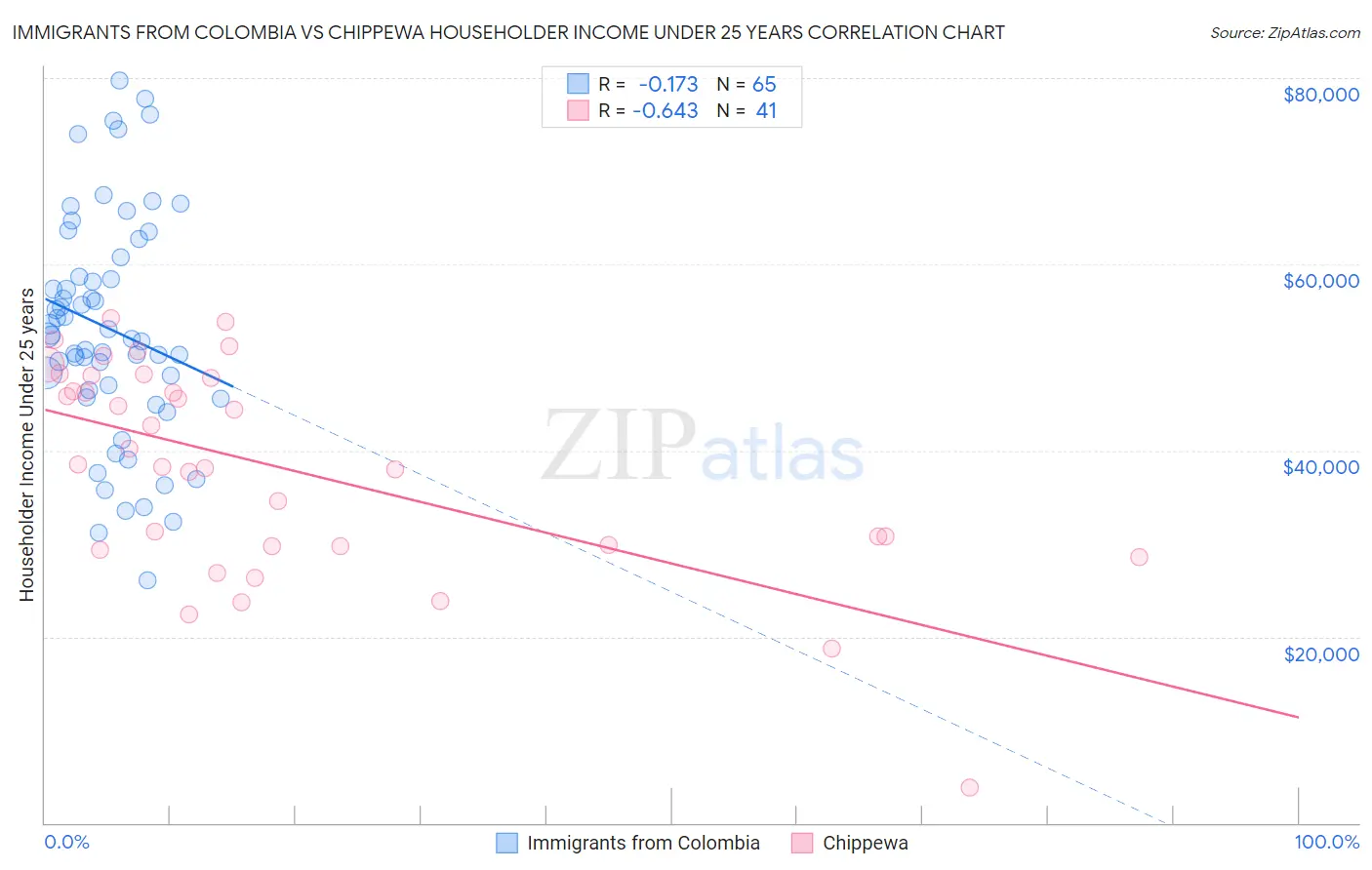 Immigrants from Colombia vs Chippewa Householder Income Under 25 years