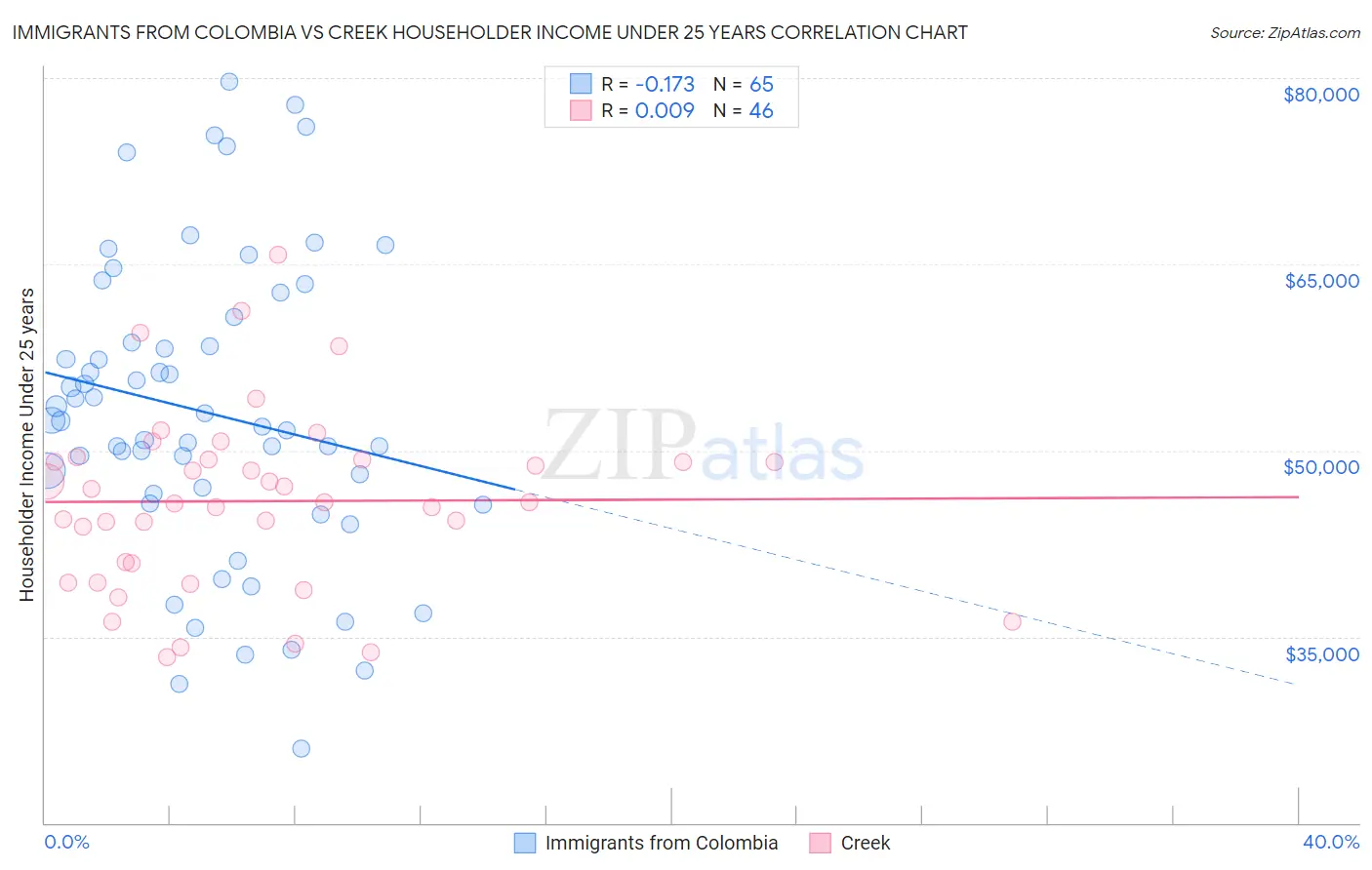 Immigrants from Colombia vs Creek Householder Income Under 25 years