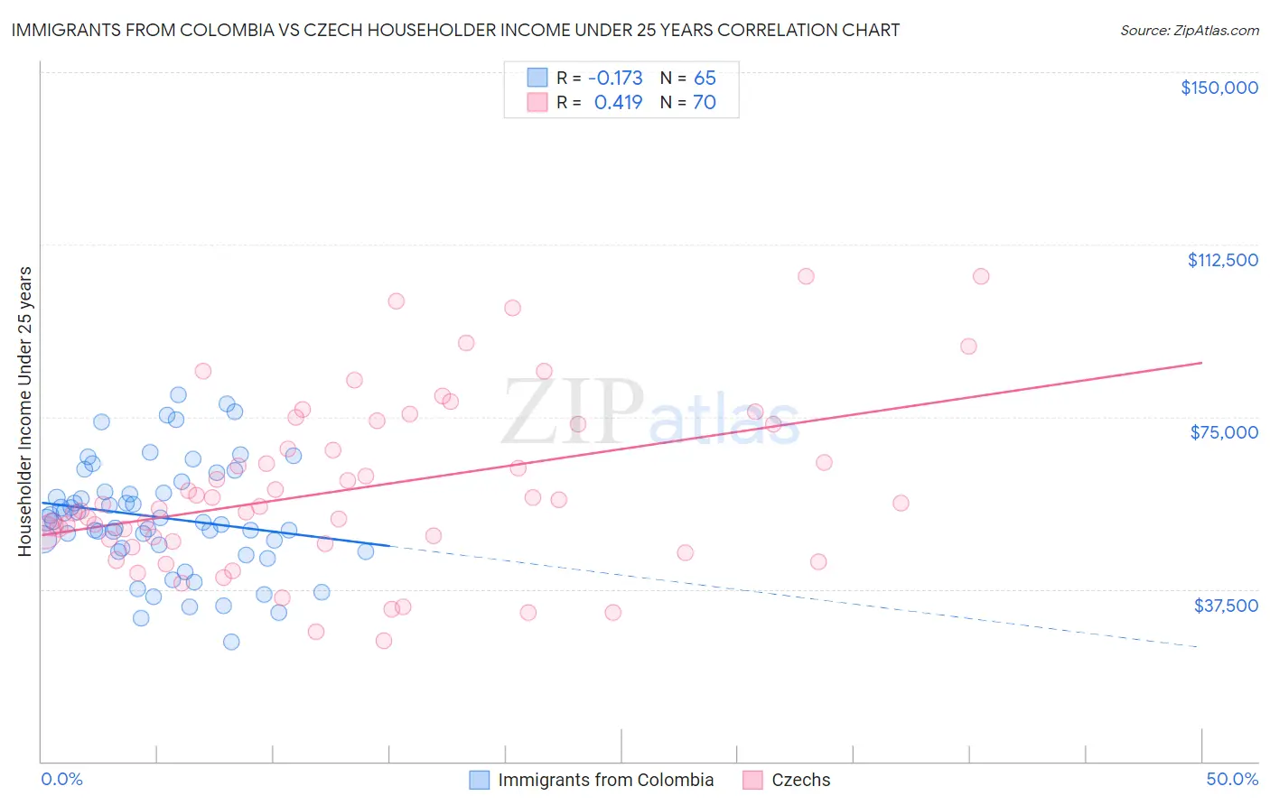 Immigrants from Colombia vs Czech Householder Income Under 25 years