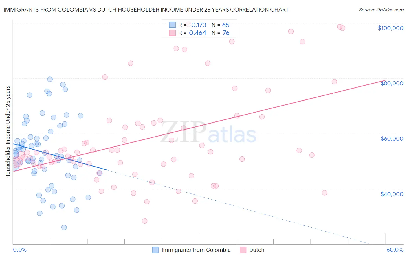 Immigrants from Colombia vs Dutch Householder Income Under 25 years