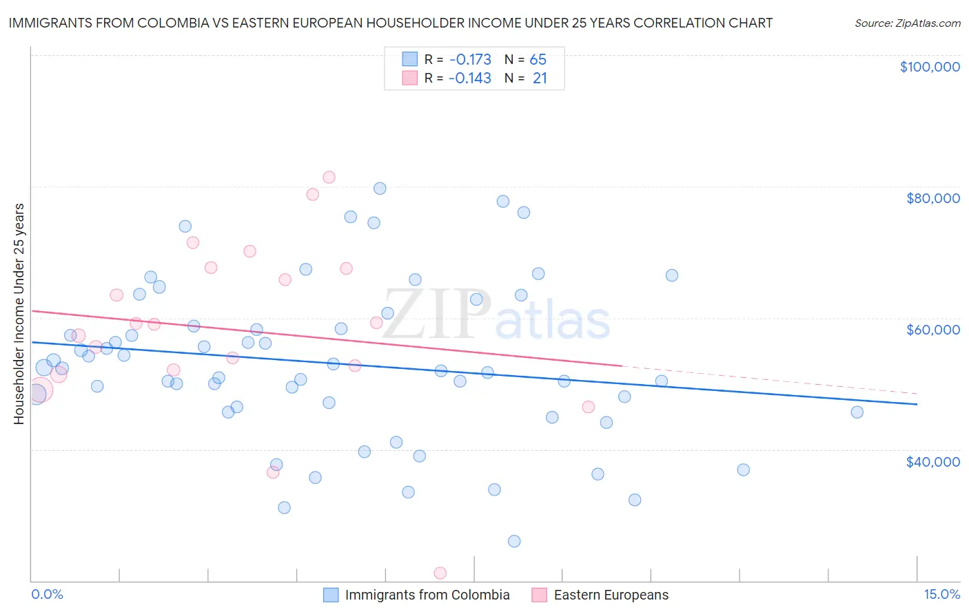 Immigrants from Colombia vs Eastern European Householder Income Under 25 years