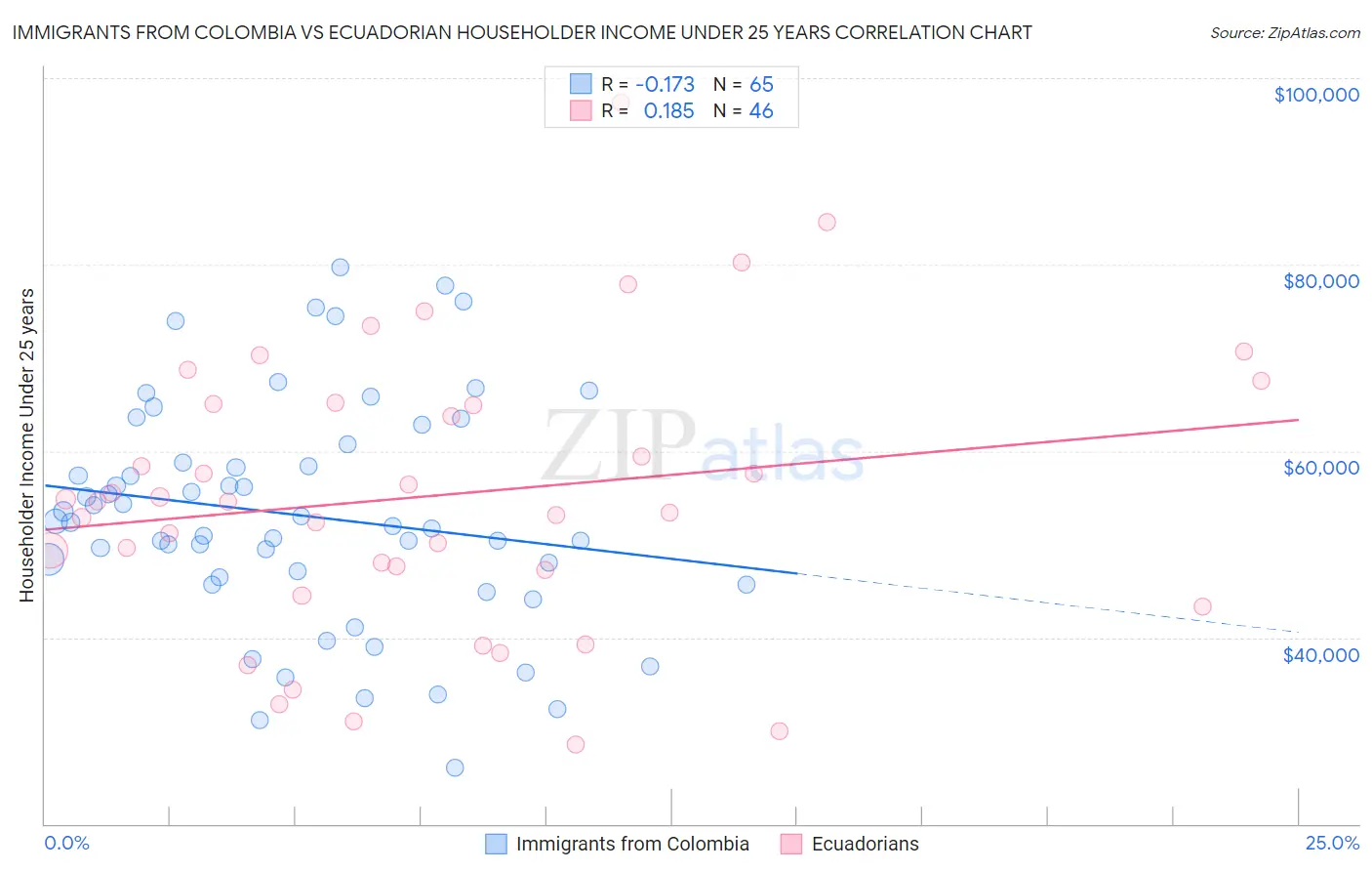 Immigrants from Colombia vs Ecuadorian Householder Income Under 25 years