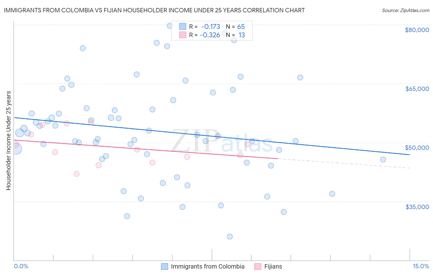 Immigrants from Colombia vs Fijian Householder Income Under 25 years