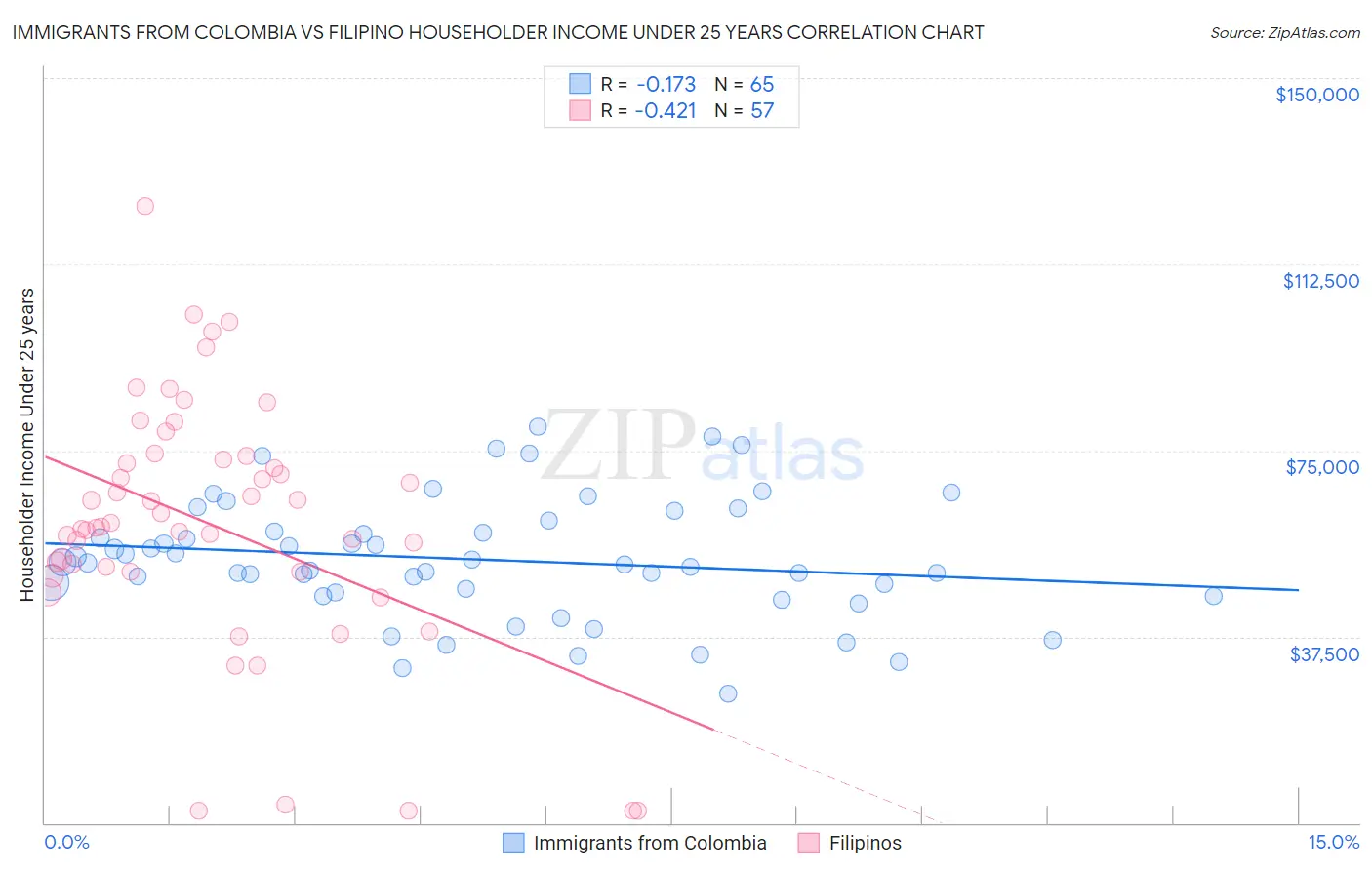 Immigrants from Colombia vs Filipino Householder Income Under 25 years