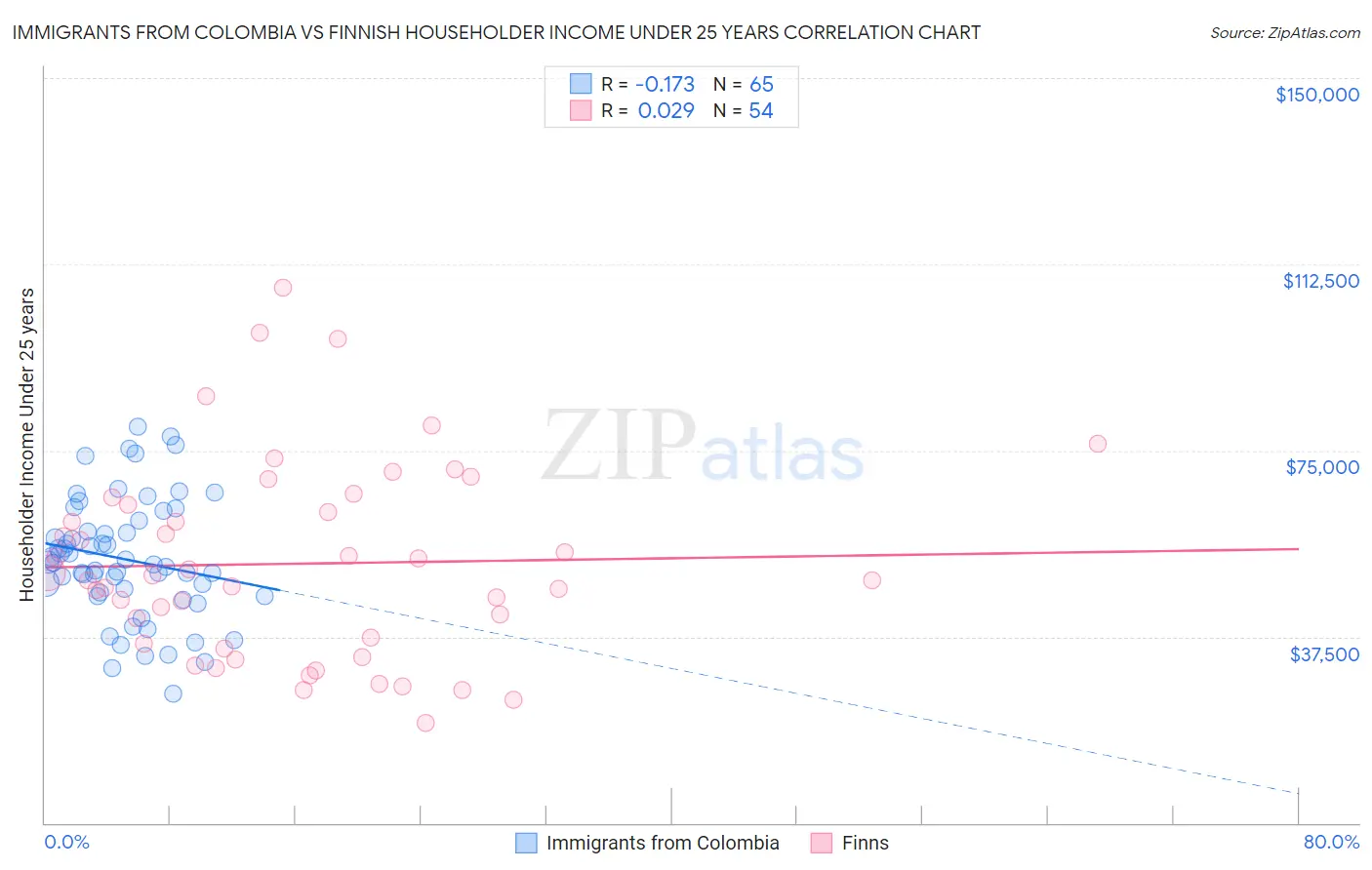 Immigrants from Colombia vs Finnish Householder Income Under 25 years