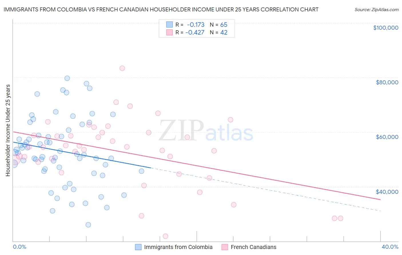 Immigrants from Colombia vs French Canadian Householder Income Under 25 years