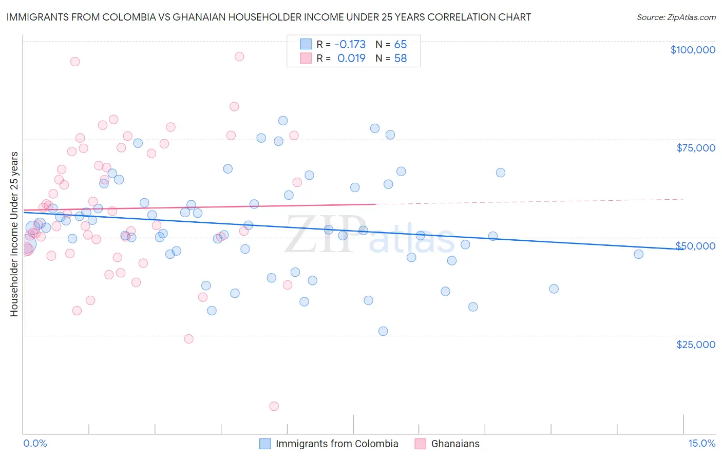 Immigrants from Colombia vs Ghanaian Householder Income Under 25 years