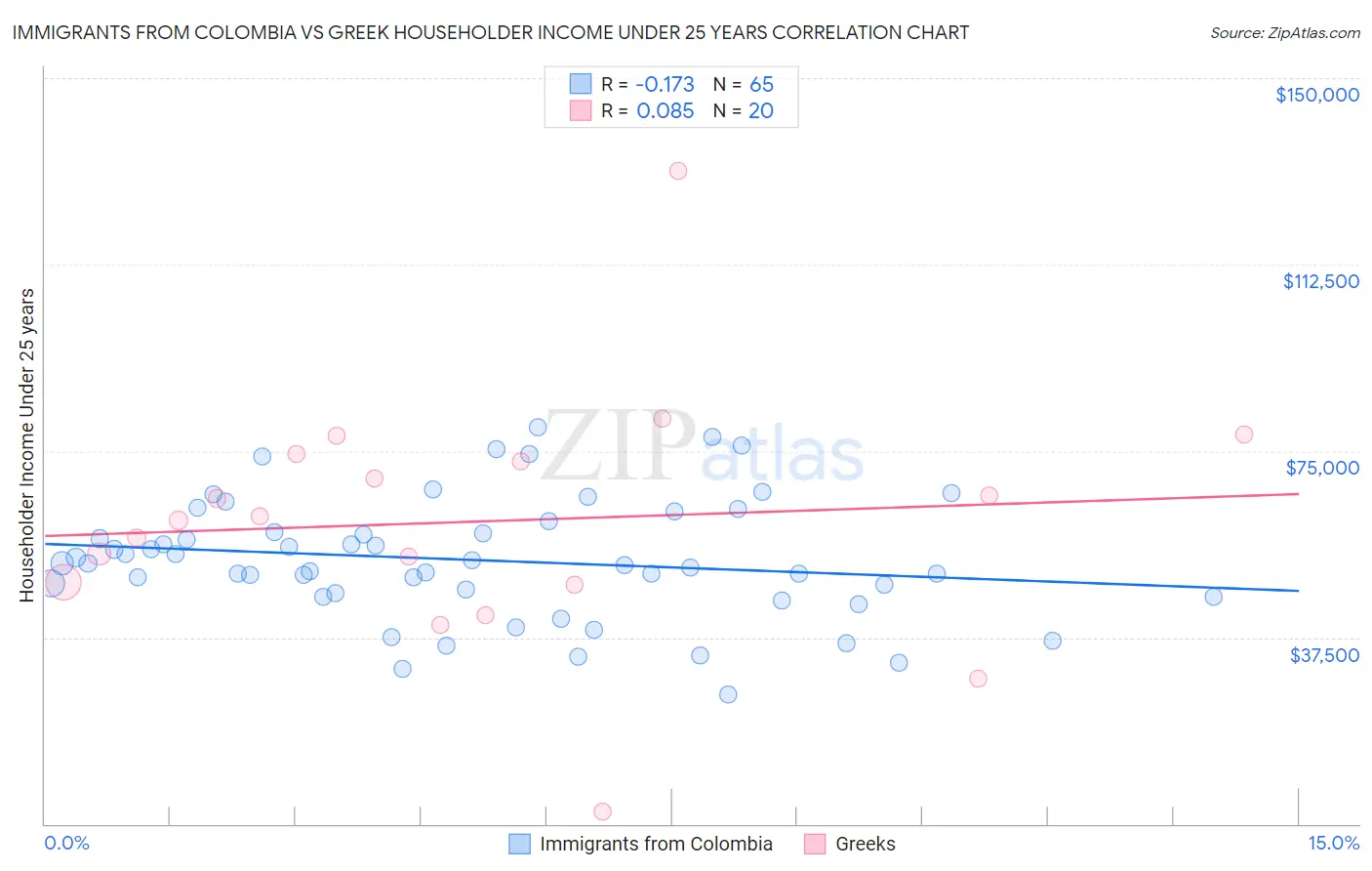 Immigrants from Colombia vs Greek Householder Income Under 25 years