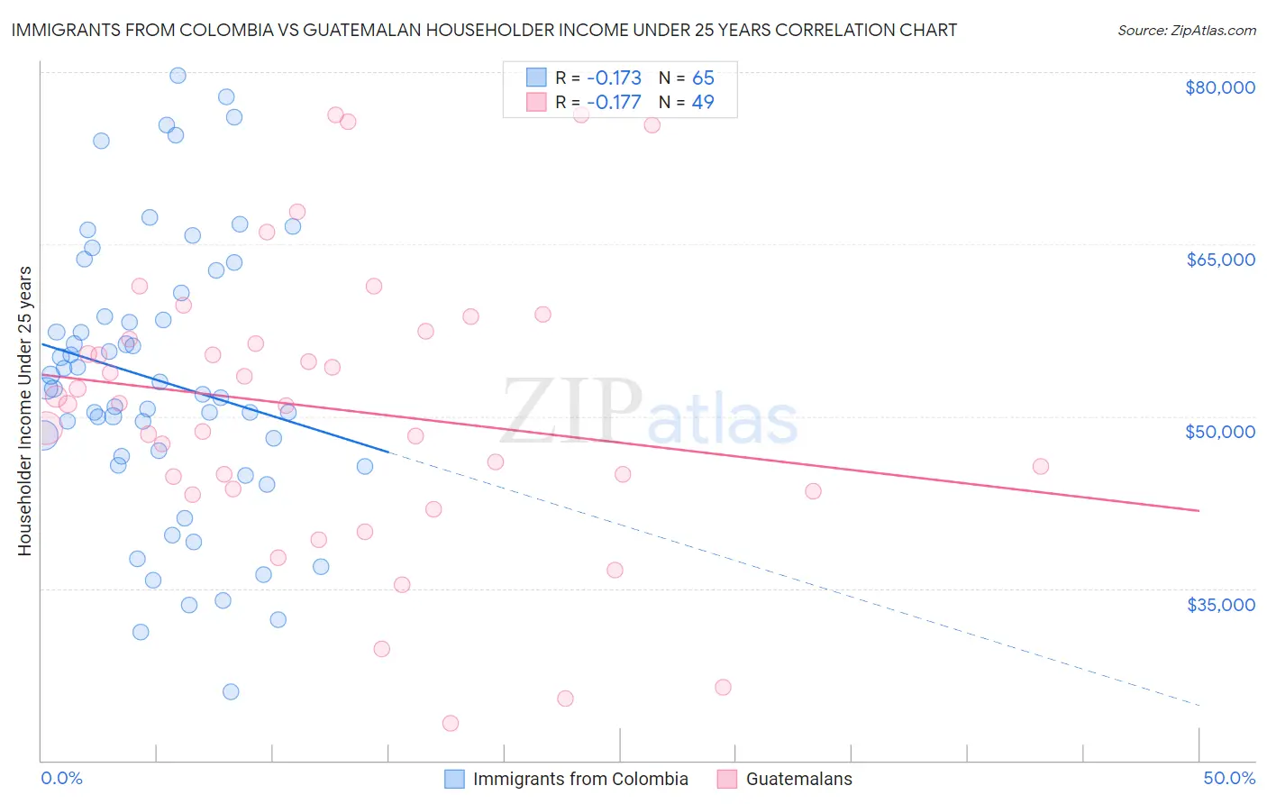 Immigrants from Colombia vs Guatemalan Householder Income Under 25 years