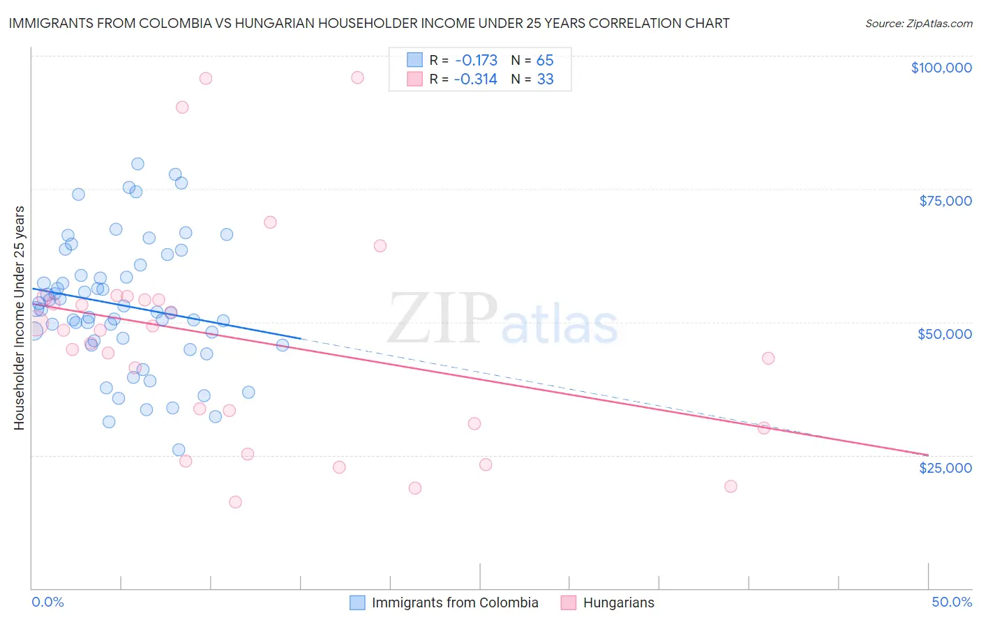 Immigrants from Colombia vs Hungarian Householder Income Under 25 years