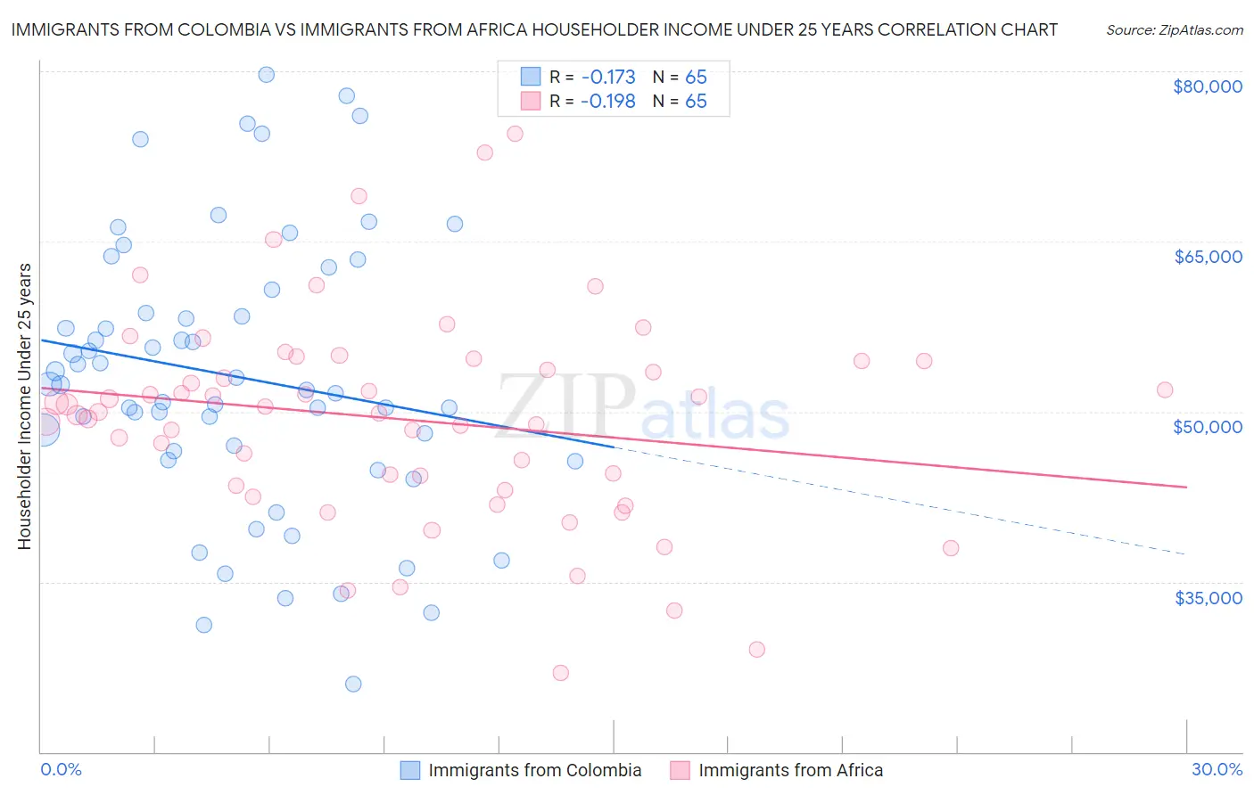 Immigrants from Colombia vs Immigrants from Africa Householder Income Under 25 years