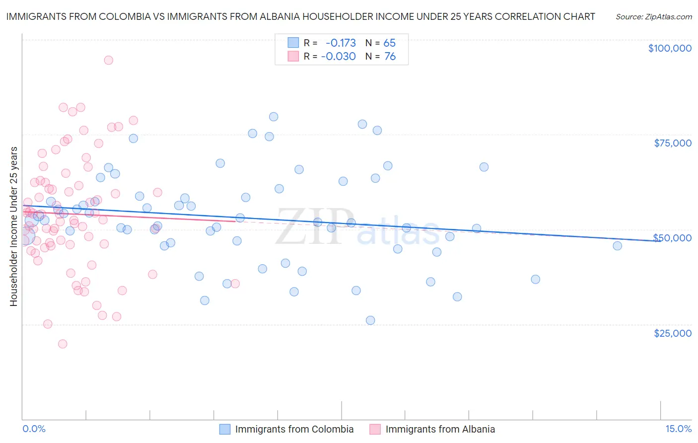 Immigrants from Colombia vs Immigrants from Albania Householder Income Under 25 years