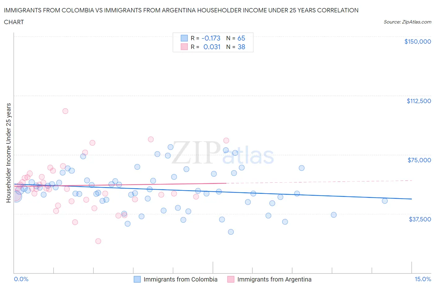 Immigrants from Colombia vs Immigrants from Argentina Householder Income Under 25 years