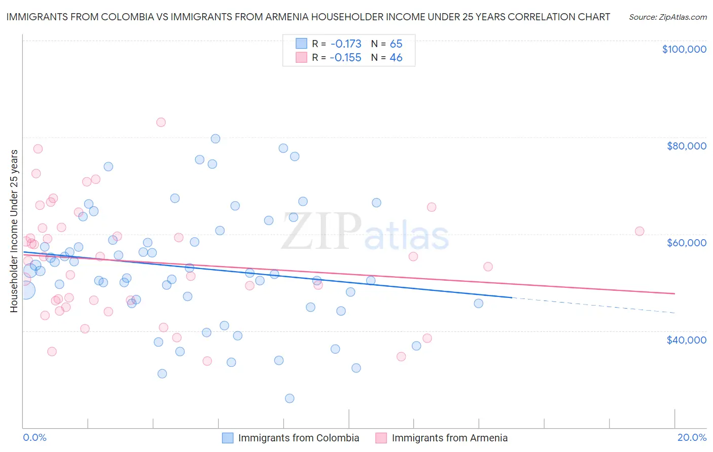 Immigrants from Colombia vs Immigrants from Armenia Householder Income Under 25 years