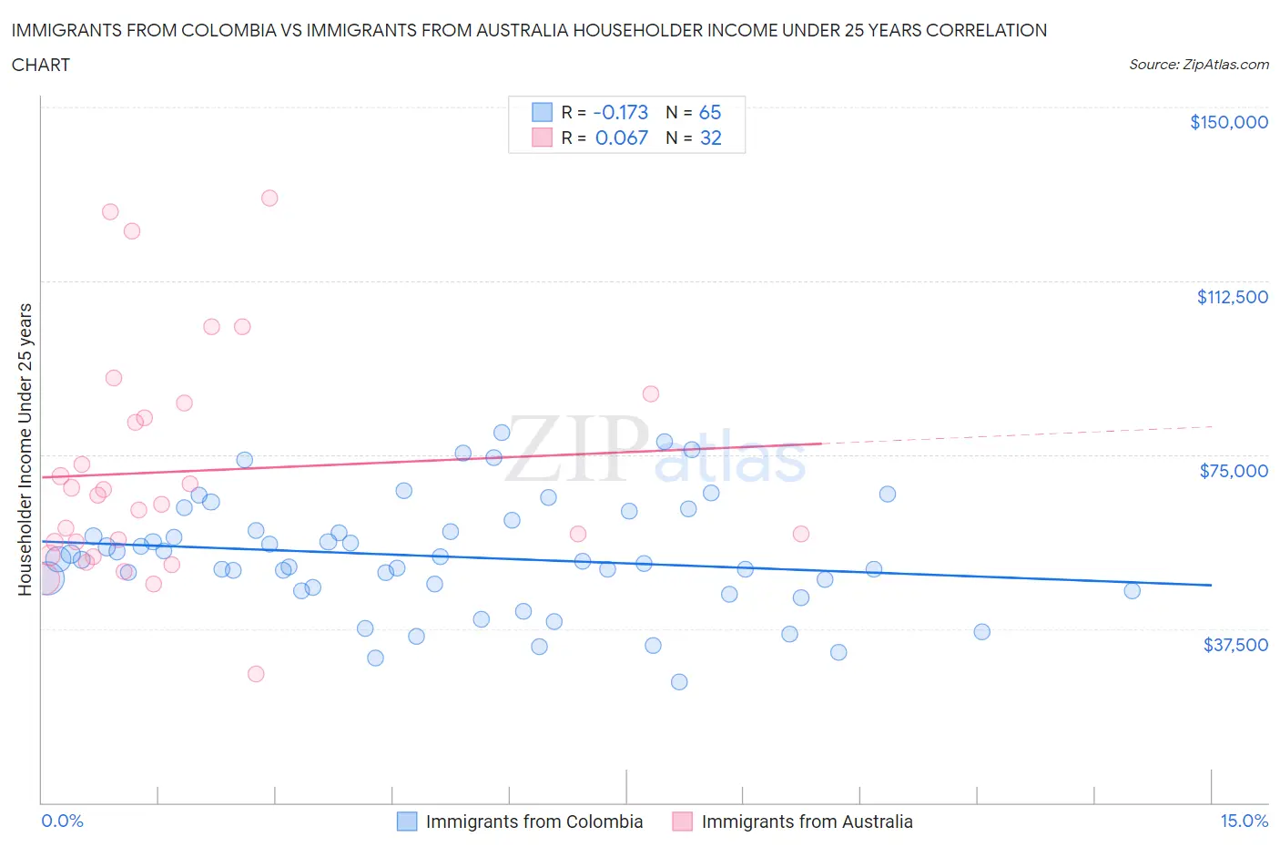 Immigrants from Colombia vs Immigrants from Australia Householder Income Under 25 years