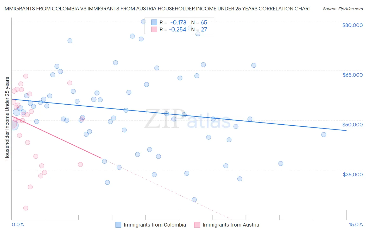 Immigrants from Colombia vs Immigrants from Austria Householder Income Under 25 years