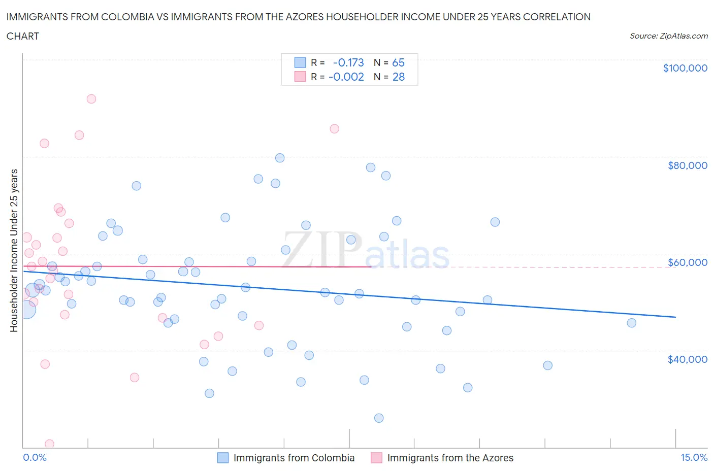 Immigrants from Colombia vs Immigrants from the Azores Householder Income Under 25 years