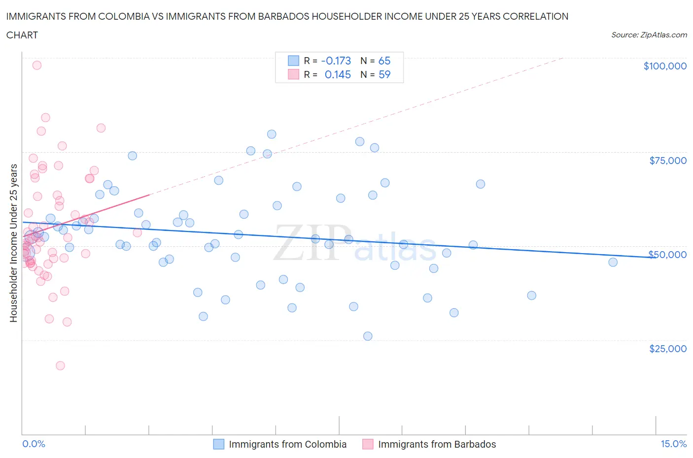 Immigrants from Colombia vs Immigrants from Barbados Householder Income Under 25 years