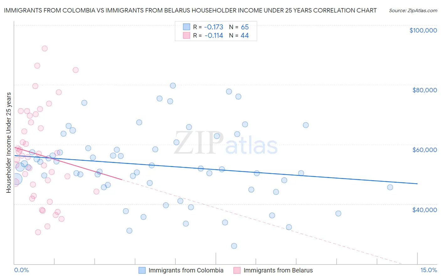 Immigrants from Colombia vs Immigrants from Belarus Householder Income Under 25 years