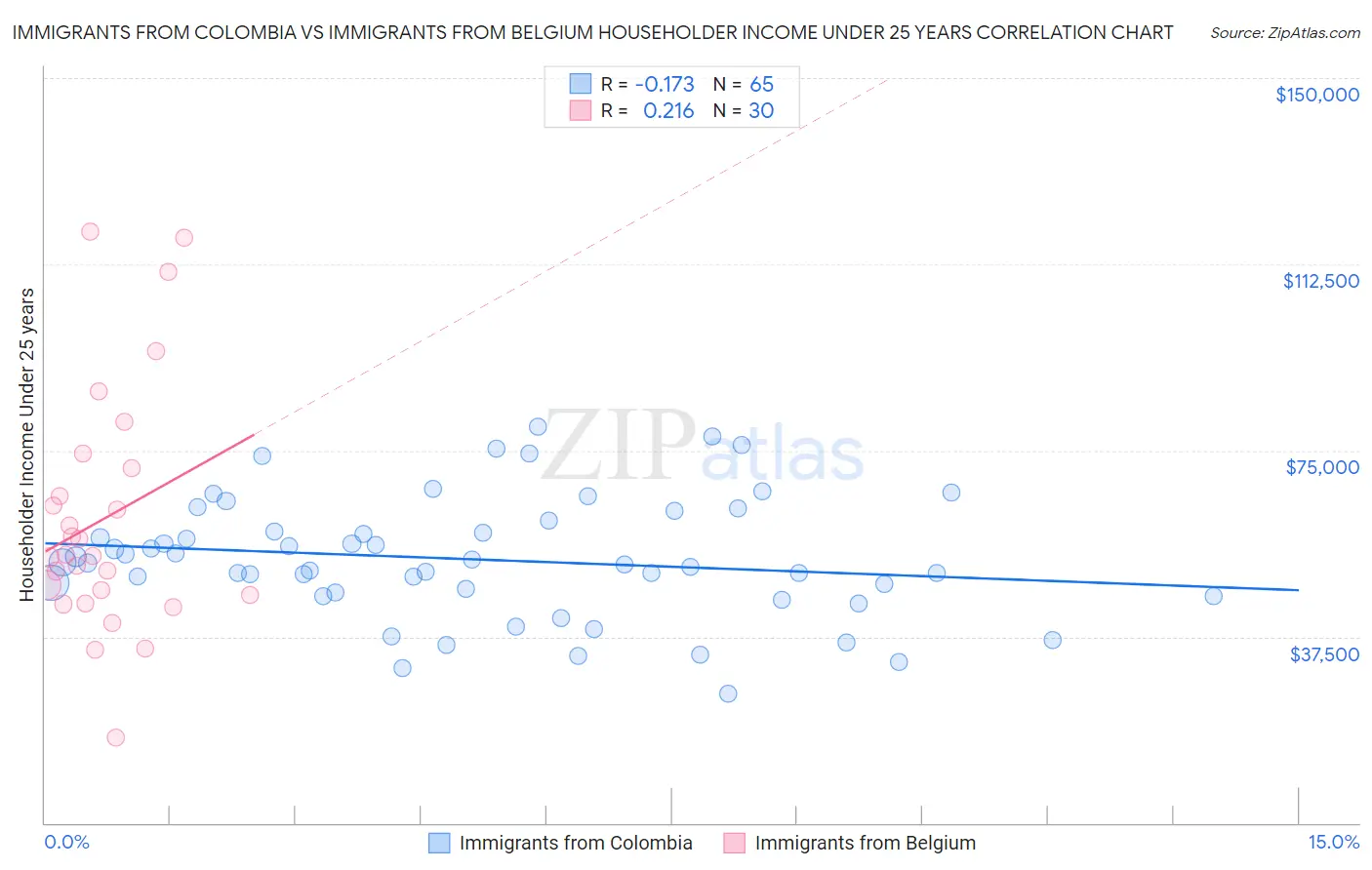 Immigrants from Colombia vs Immigrants from Belgium Householder Income Under 25 years