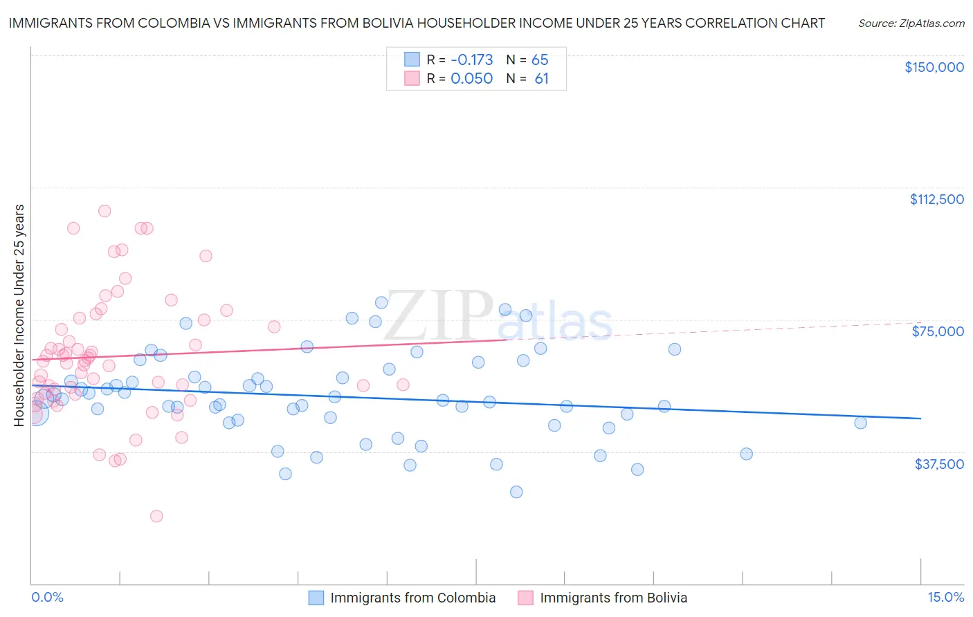 Immigrants from Colombia vs Immigrants from Bolivia Householder Income Under 25 years
