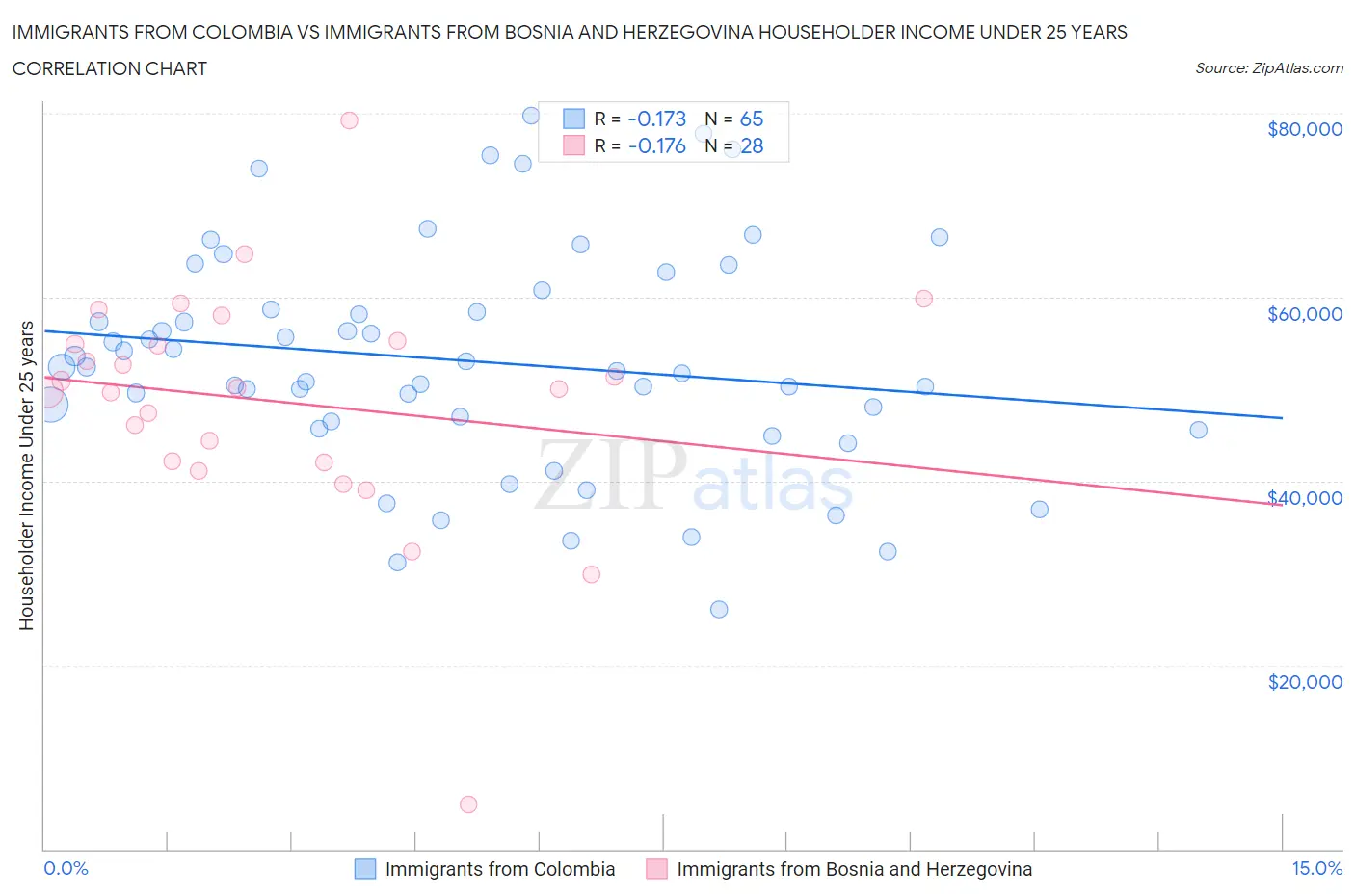 Immigrants from Colombia vs Immigrants from Bosnia and Herzegovina Householder Income Under 25 years