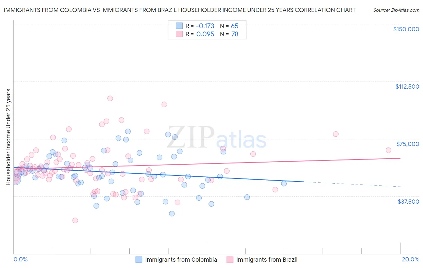 Immigrants from Colombia vs Immigrants from Brazil Householder Income Under 25 years
