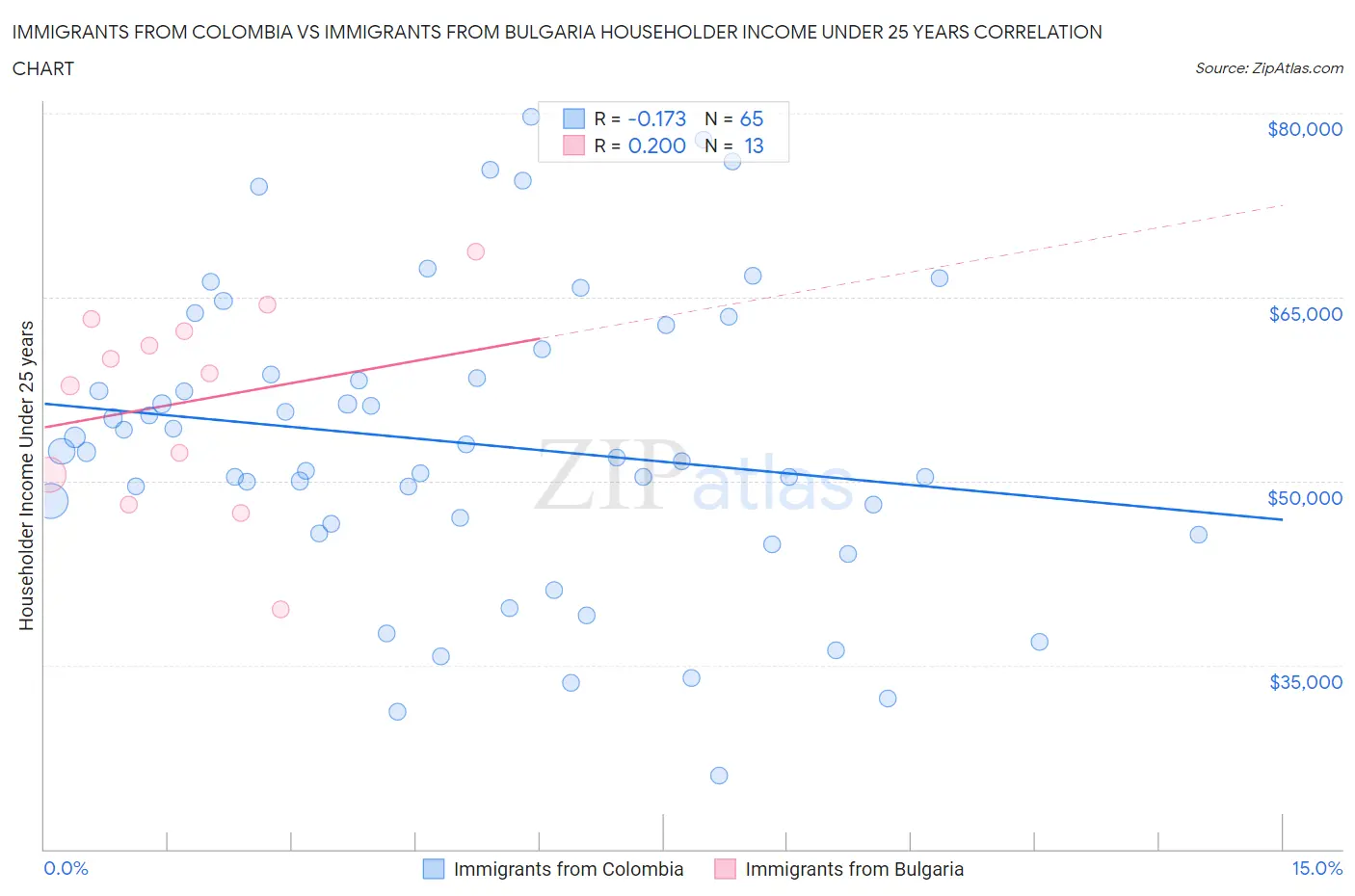 Immigrants from Colombia vs Immigrants from Bulgaria Householder Income Under 25 years