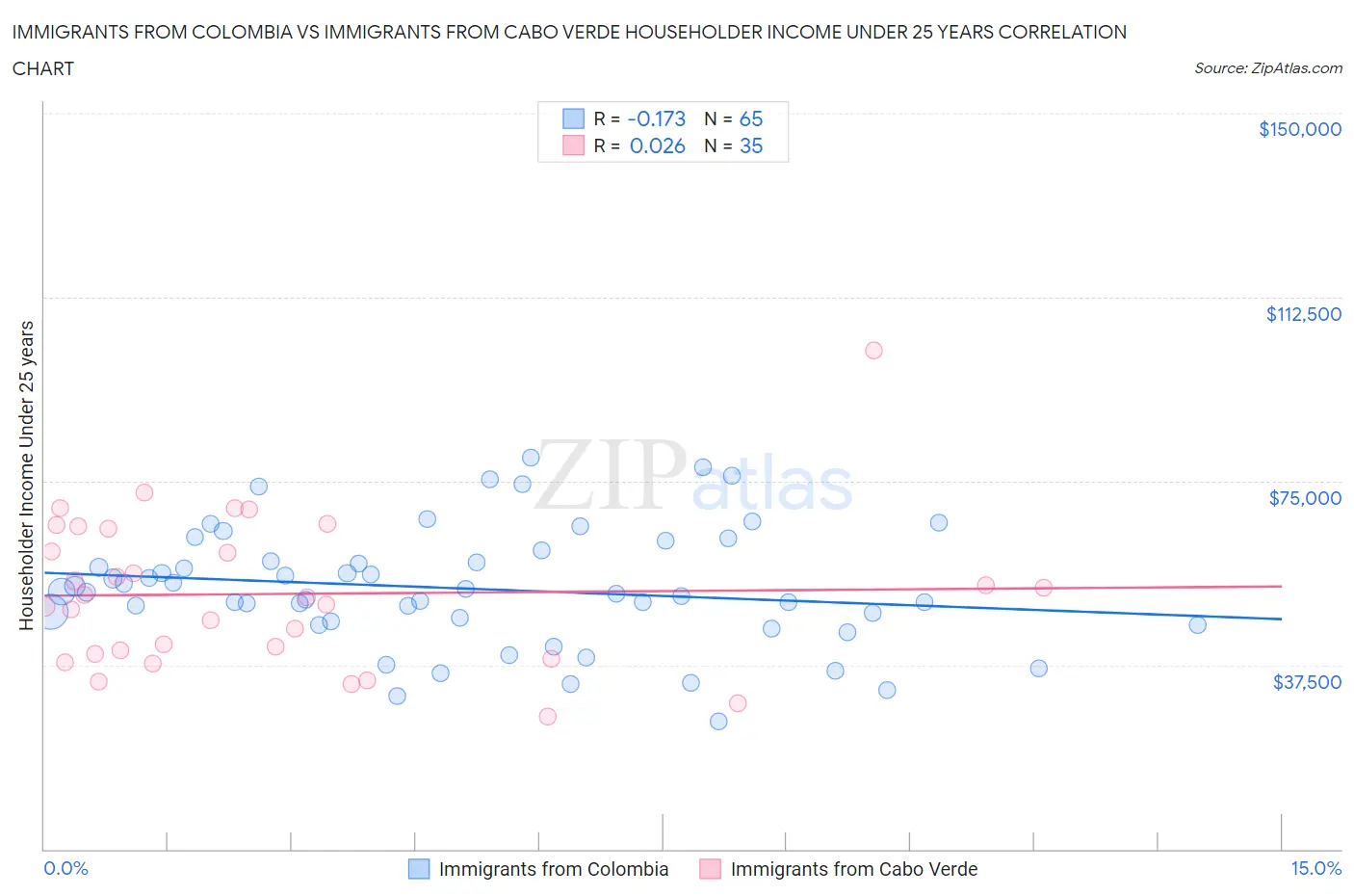 Immigrants from Colombia vs Immigrants from Cabo Verde Householder Income Under 25 years