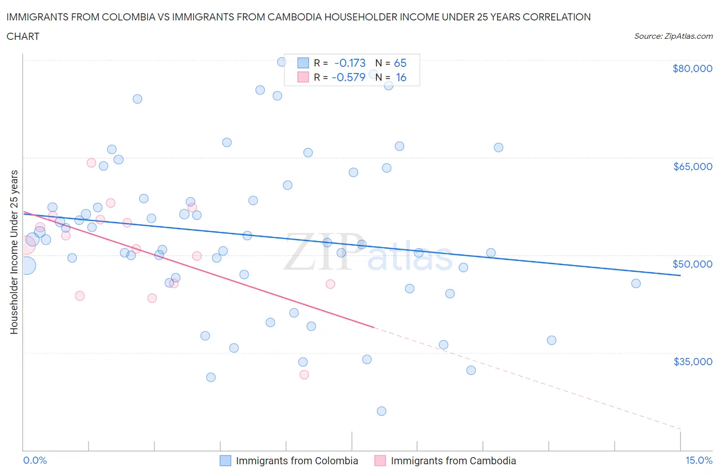 Immigrants from Colombia vs Immigrants from Cambodia Householder Income Under 25 years