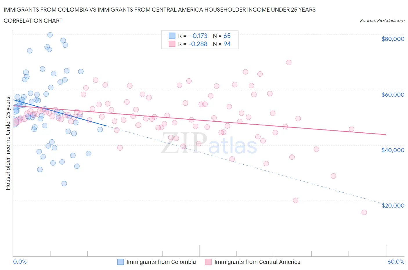 Immigrants from Colombia vs Immigrants from Central America Householder Income Under 25 years