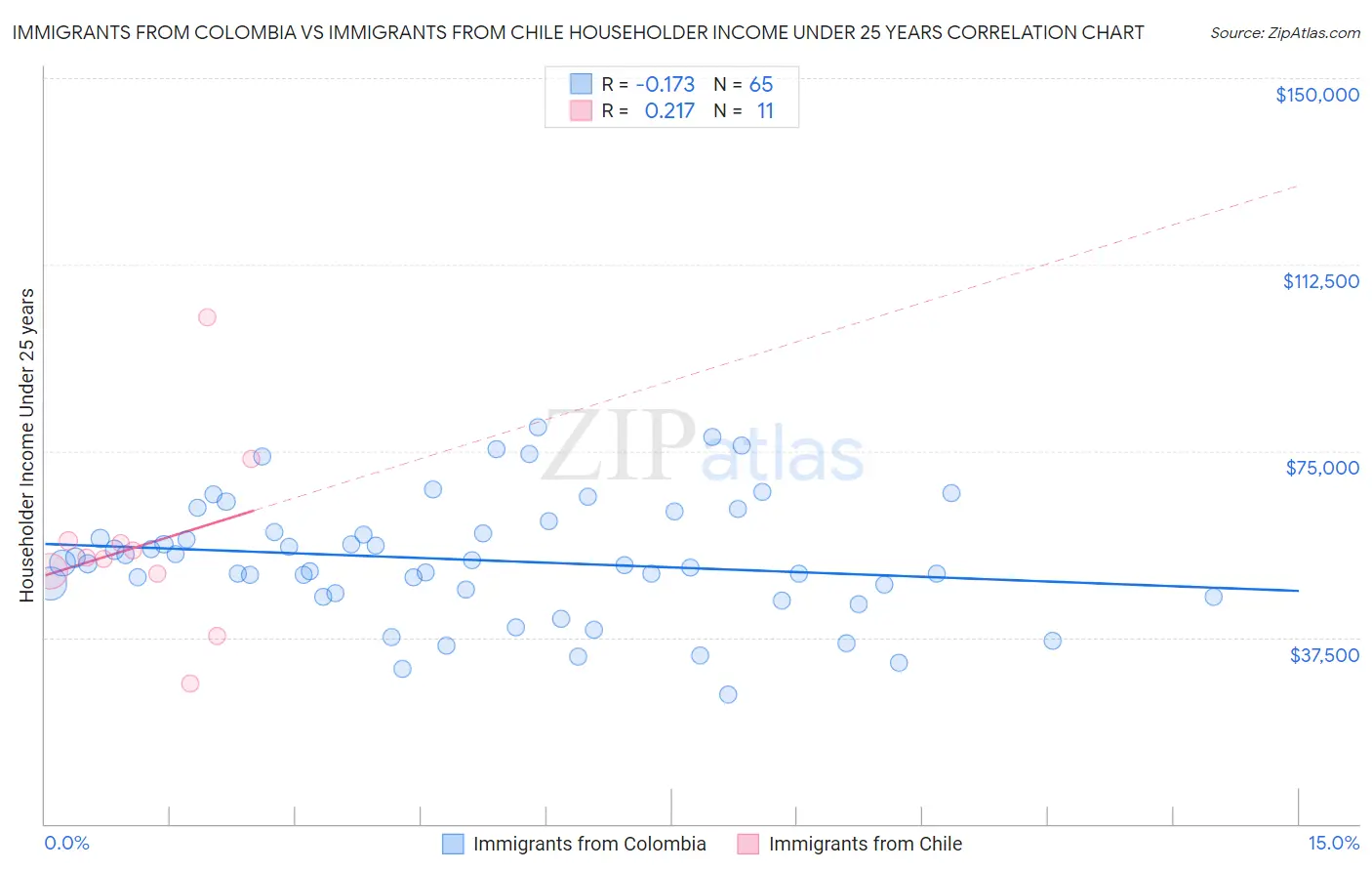 Immigrants from Colombia vs Immigrants from Chile Householder Income Under 25 years