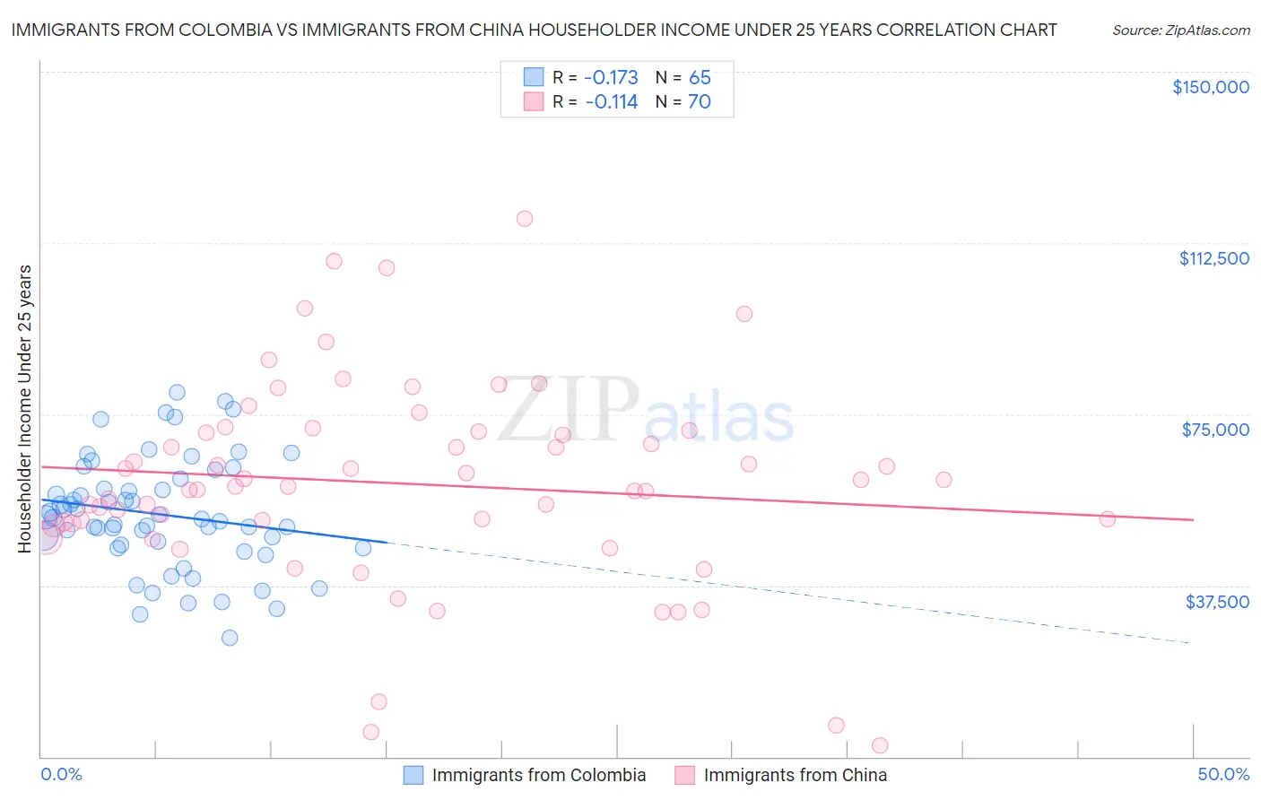 Immigrants from Colombia vs Immigrants from China Householder Income Under 25 years