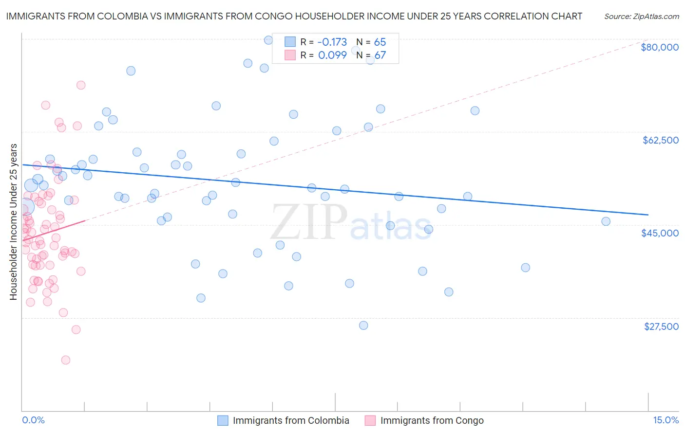 Immigrants from Colombia vs Immigrants from Congo Householder Income Under 25 years