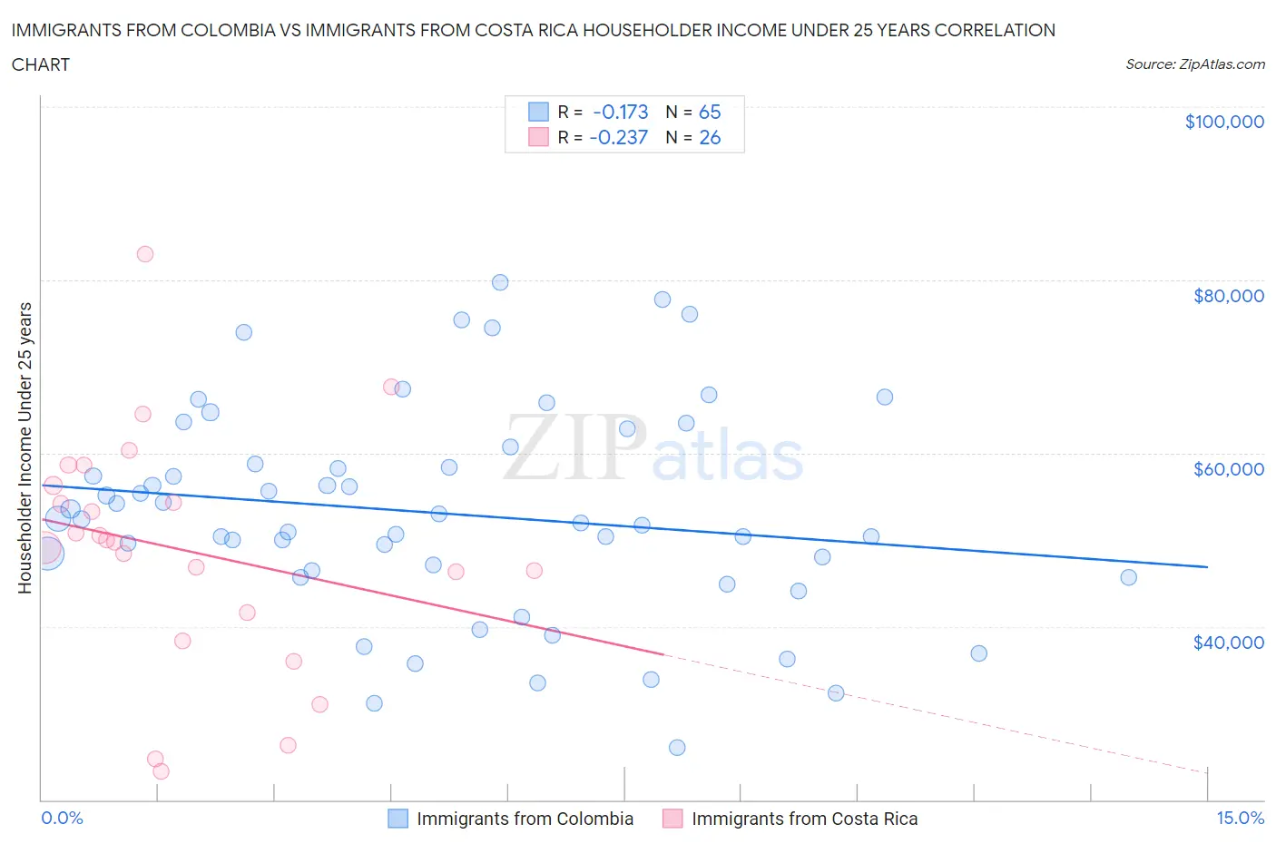 Immigrants from Colombia vs Immigrants from Costa Rica Householder Income Under 25 years
