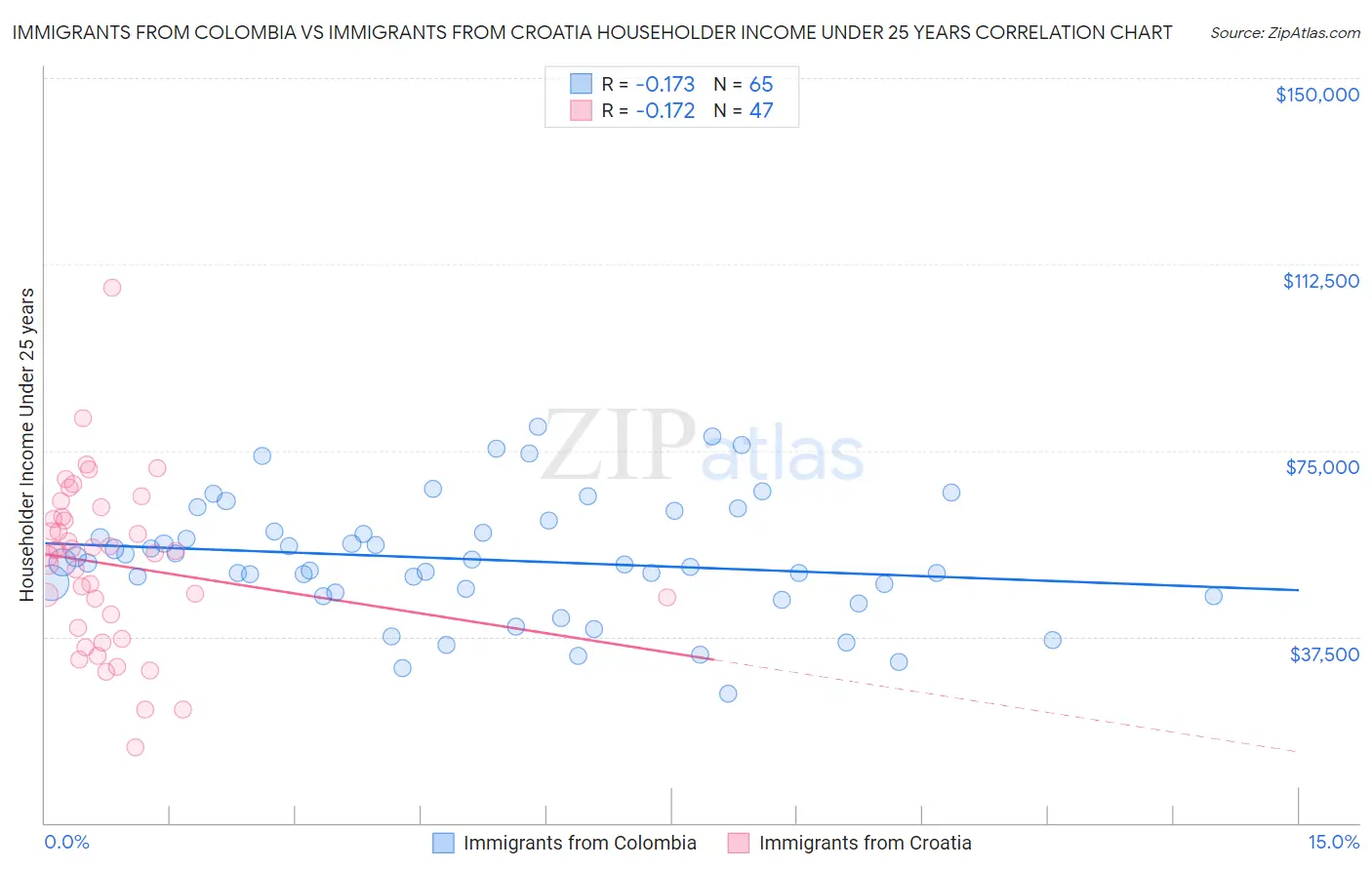 Immigrants from Colombia vs Immigrants from Croatia Householder Income Under 25 years