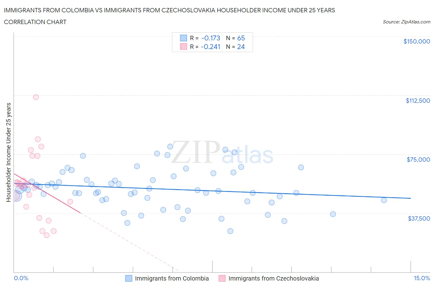 Immigrants from Colombia vs Immigrants from Czechoslovakia Householder Income Under 25 years
