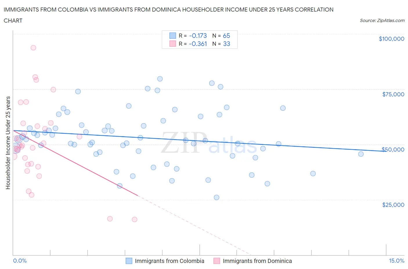 Immigrants from Colombia vs Immigrants from Dominica Householder Income Under 25 years