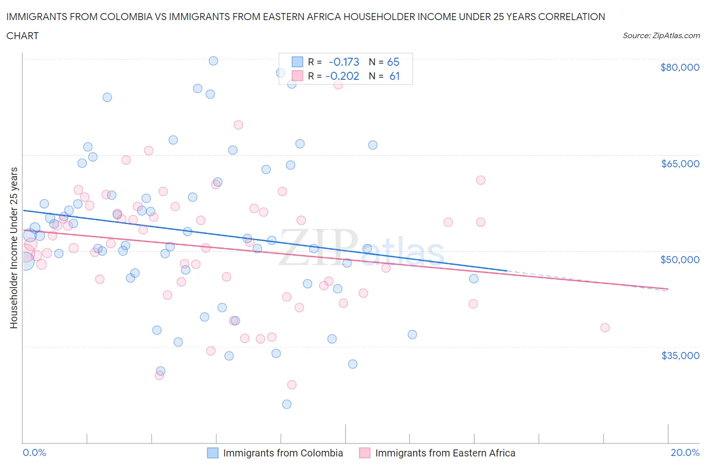 Immigrants from Colombia vs Immigrants from Eastern Africa Householder Income Under 25 years