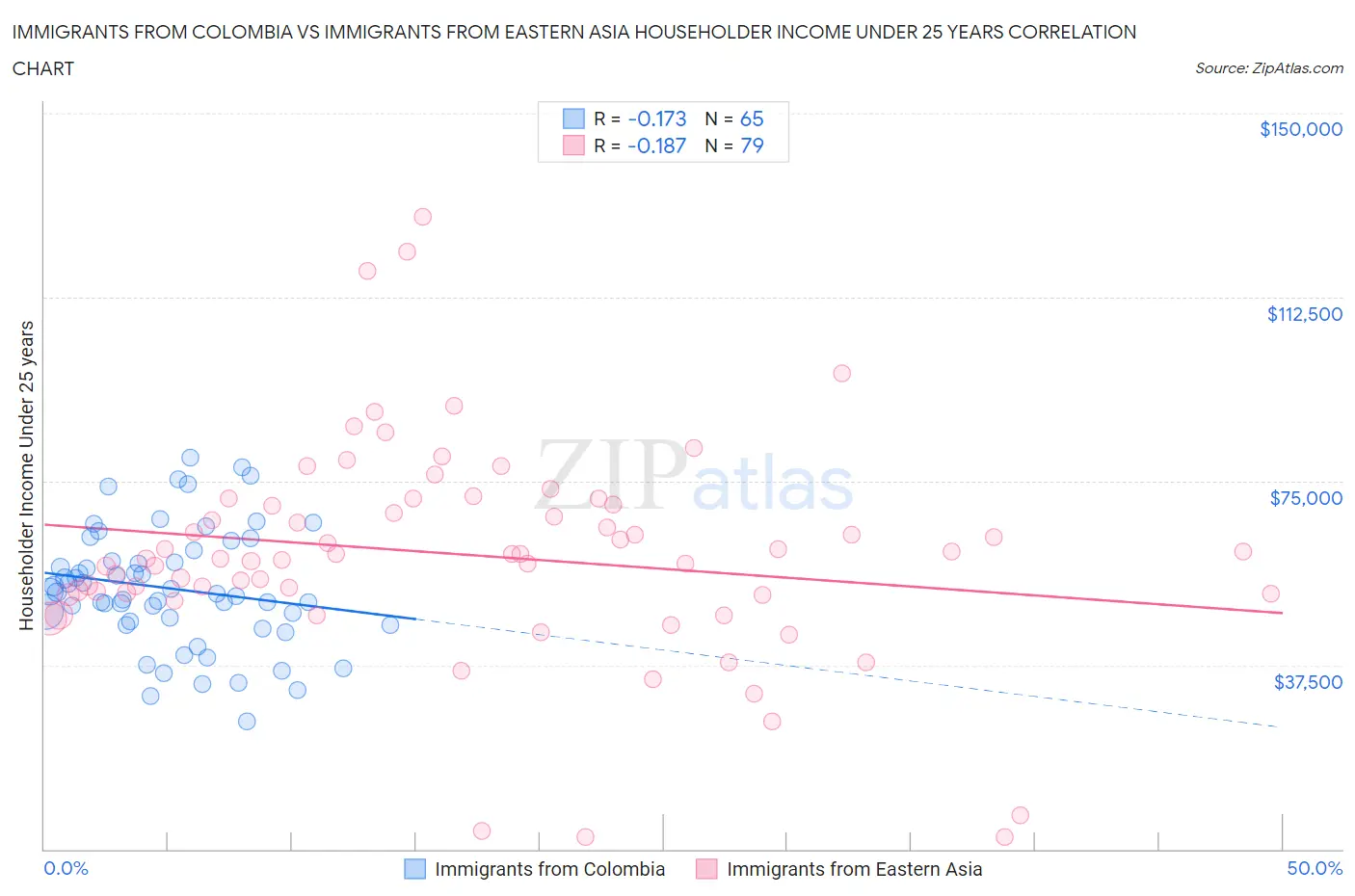 Immigrants from Colombia vs Immigrants from Eastern Asia Householder Income Under 25 years